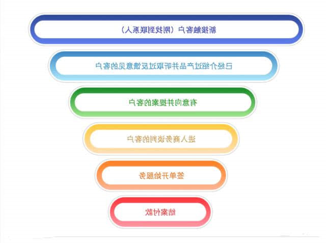 根据销售漏斗的每一个阶段有针对性地制作视频