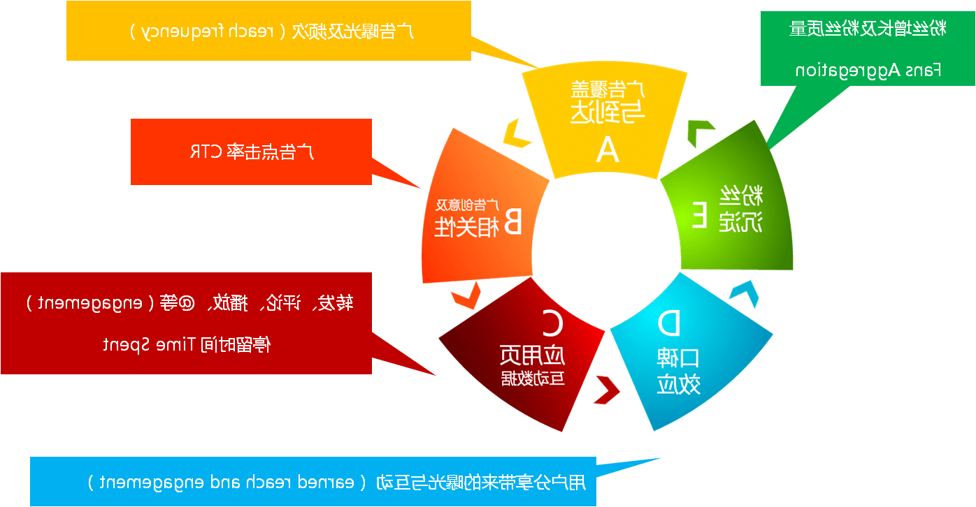 网络营销的诞生和技术基础