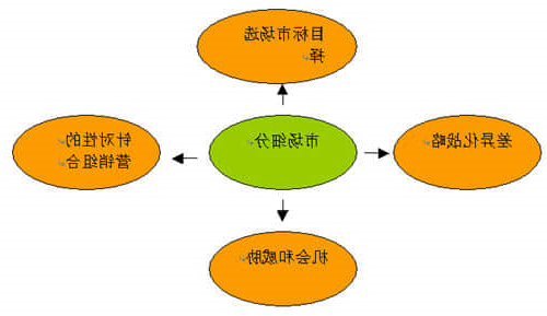 网络营销市场细分的标准