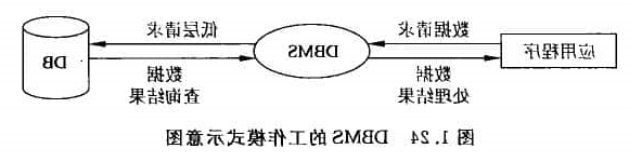 DBMS的工作示意图