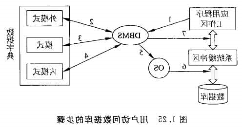 用户访问数据库的步骤