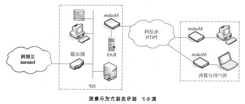 拨号连接入网