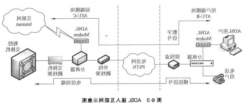 ADSL接人互联网的模式