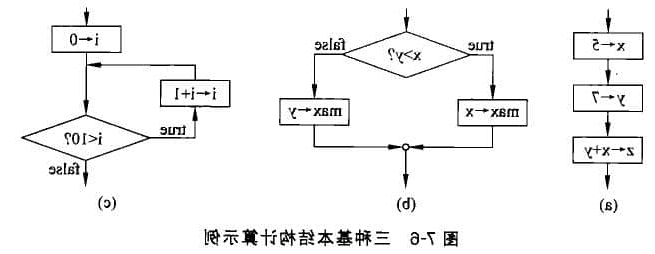 顺序、选择和循环结构表示的计算过程示例