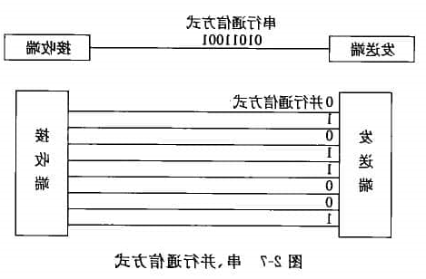 串行通伯与并行通信