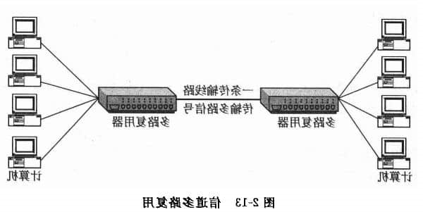 频分多路复用