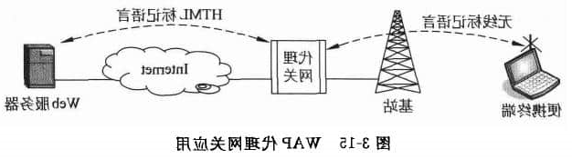 WAP代理网关