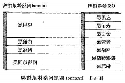 Internet网络体系结构该有多少层